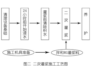 拉萨灌浆料施工工艺—文字完整版